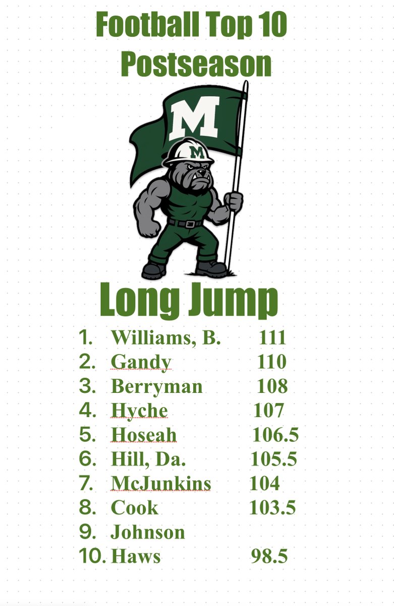 MuskogeeSC's tweet image. Football 🏈 Postseason Testing 
Long  Jump
