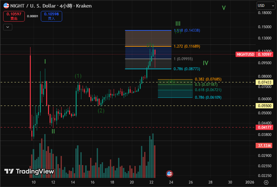 I just redeemed my first $NIGHT allocation today and it covered all my cost for vast.ai
<a href="/shishirpai/">MGpai</a> <a href="/nkzthecreator/">nkz</a> bros thanks again for Nocturne, great work you guys accomplished🫂