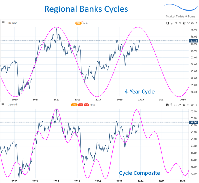 Simoneh73's tweet image. 🚨 Regional Banks Update

Are regional banks due for a pullback?

The cycles of the regional banks ETF, KRE, suggest yes.
