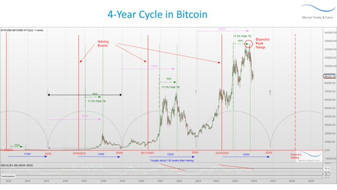 Simoneh73's tweet image. Bitcoin's 4-Year Cycle Geometry

Incidentally, the peak was originally predicted in the last week of 2024, with one week of accuracy.

Study carefully.