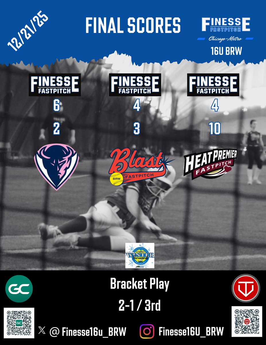 Took 3rd place in this weekends TTC Winter Tournament. Ran into a tough pitcher and team, Heat Premier, that gave us our only 2 losses of the weekend. Despite a long layoff and missing several players, it was a successful weekend.#softballrecruiting #softball #StudentAthlete