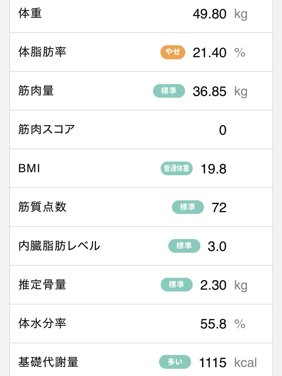 emuulog's tweet photo. 2025/12/22
49.8kg/21.4%
前日測定から+0.2kg
前日お通じあり⭕️

🌙だからって運動もせずゴロゴロしてポテチ食べてお酒飲んでたらそりゃ増える🤣
でもお腹周りのぷに具合はむしろすっきりしてる（自分比）から気にせずにいこー🤡

2日間お休みしたから測定後早々にスクワットした🙌

#ダイエット記録 https://t.co/Tn6D72iUvt
