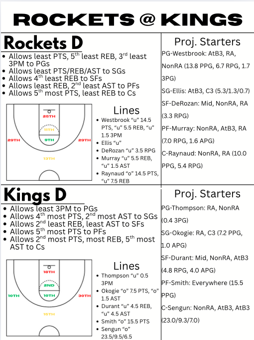 PropBetsMN's tweet photo. Rockets @ Kings, 12/21 cheat sheet!

Good luck. Lots of lines to love here!

#NBA #DFS #GamblingX #PrizePicks #SleeperPicks #UnderdogFantasy #NBAPicks https://t.co/rgdKDDe2AX