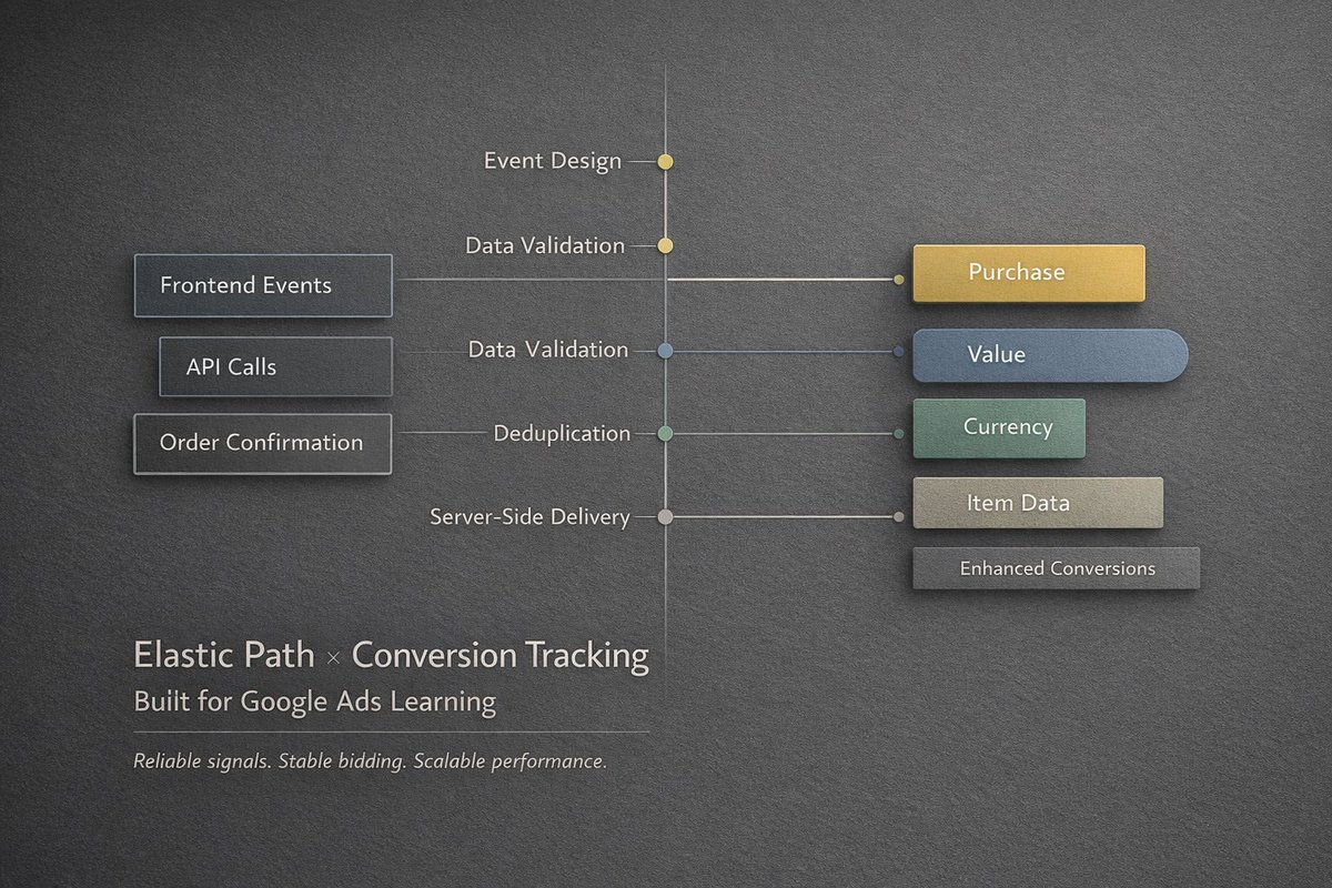 ArifulIslamCSE's tweet photo. Elastic Path isn’t the Google Ads bottleneck. Broken conversion measurement is. Fix the signal. Not the spend.
#ElasticPath #GoogleAds #ConversionTracking #ServerSideTracking #GA4 #ComposableCommerce #PerformanceMarketing https://t.co/48KvDTYOq8