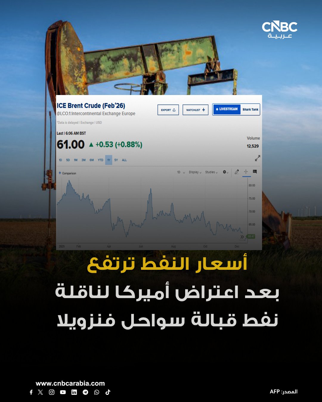 أسعار النفط ترتفع، بعد اعتراض أميركا ناقلة نفط في المياه الدولية قبالة سواحل فنزويلا في مطلع الأسبوع: العقود الآجلة لخام برنت تصعد 0.8%، إلى 61.00 دولاراً للبرميل. للمزيد 