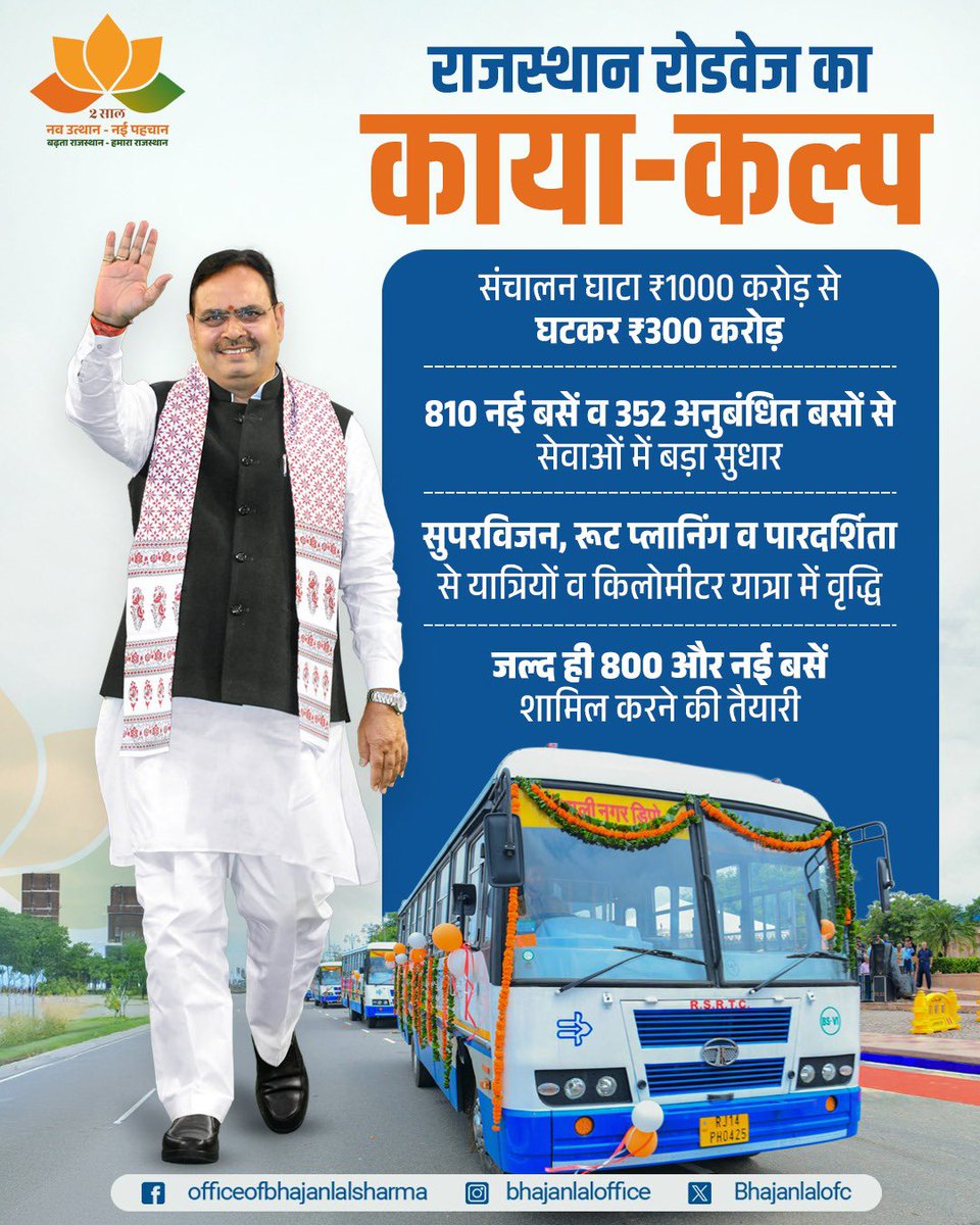 #मुख्यमंत्री श्री <a href="/BhajanlalBjp/">Bhajanlal Sharma</a>  जी
जो दुःख आपने झेला है
लोगो को उससेे निजात दिलाओ
#परिचालक_के_पद_बढाओ

#Budget2025 ki  घोषणा पूरी करो
  परिचालक पद 1650 करो

#भजनलाल_मतलब_भरोसा
#परिचालक_पद_बढ़ाओ #पहले_परिचालक_के_पद_बढाओ_बाद_में_रिजल्ट_लाओ
<a href="/DrPremBairwa/">Dr Prem Chand Bairwa</a> <a href="/KumariDiya/">Diya Kumari</a> <a href="/DainikBhaskar/">Dainik Bhaskar</a>