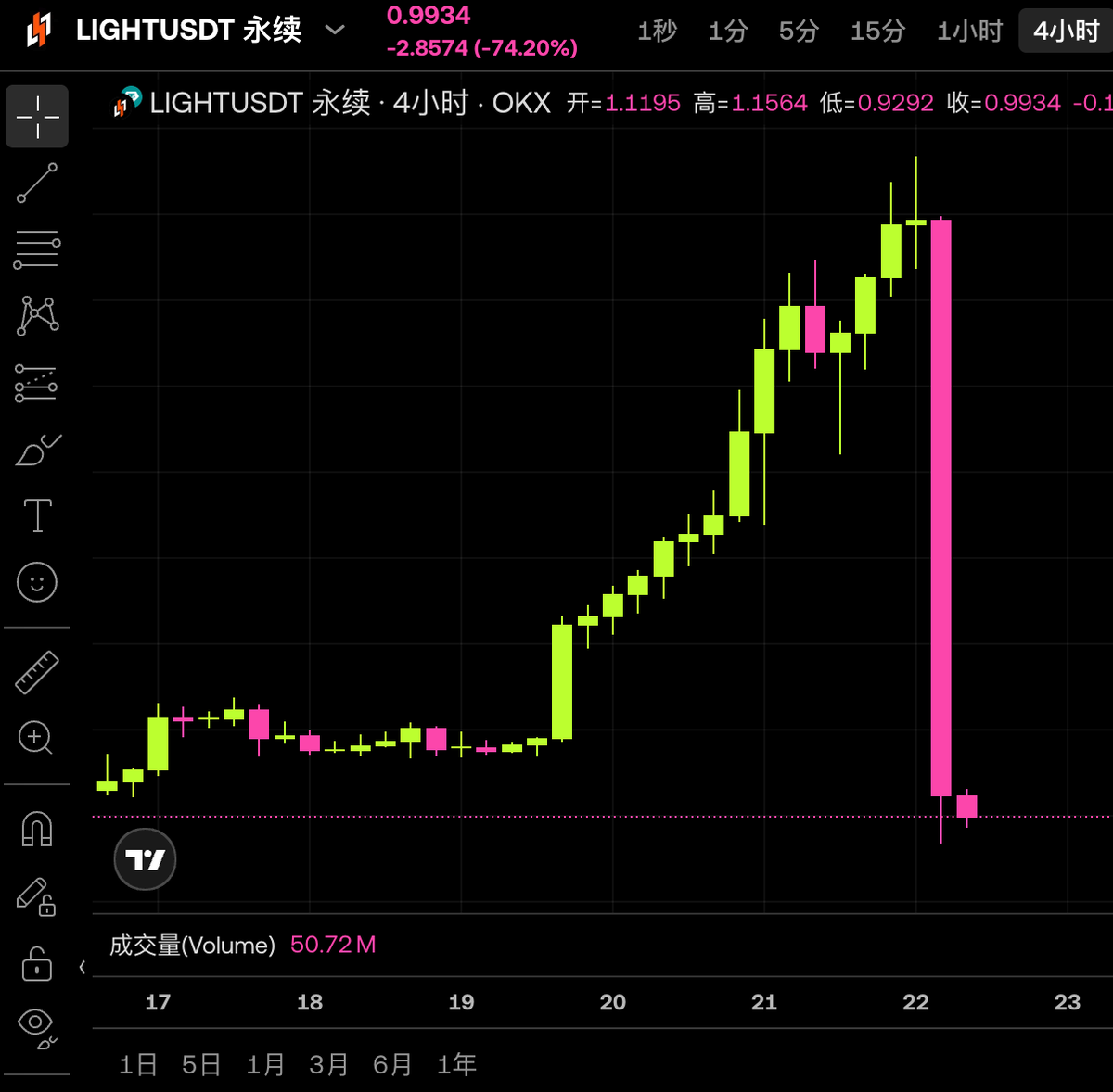 第一眼还以为是 Lighter 翻车了，我还等着 Coinbase 打新呢，结果是个不知名的山寨币，这线画得跟 meme 币一样