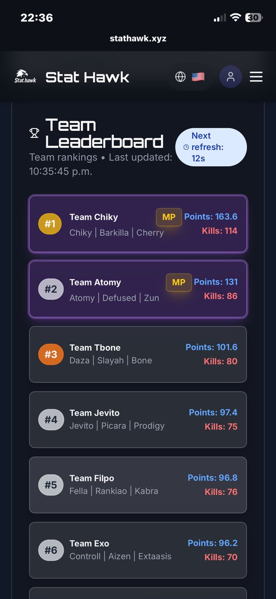 ChikyDR's tweet image. 250US Rebirth Custom Only Detris ( CHAMPS ) 🏆 @Prymo_x W/@CherryyVvs &amp;amp; @Barkillard ❤️ La Org: @ATOMIC_OrgTop 🧠 #TOPFRAGGER #FIRSTCHAMPSCUSTOM 🙏🏽