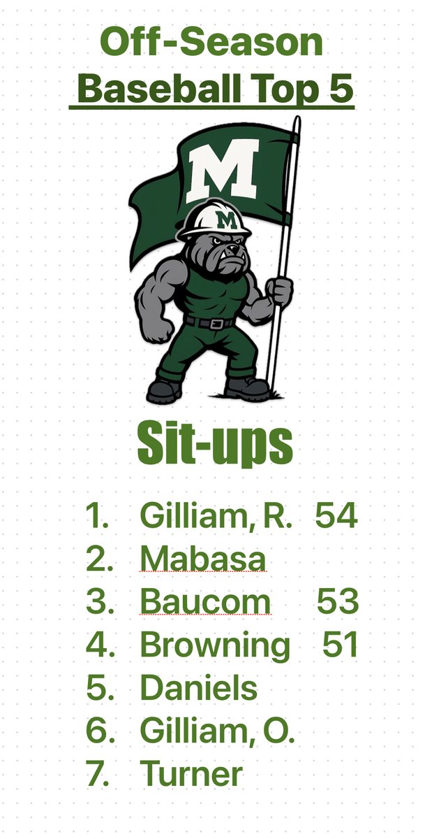 MuskogeeSC's tweet image. Baseball ⚾️ Offseason Testing 
Sit-ups
