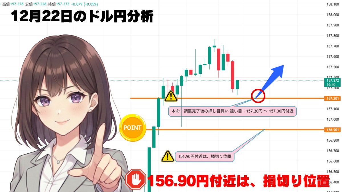 Mio__1985's tweet photo. ⚠損切り「156.90円」
なぜ「156.90円」が正解なのか？
理由は大きく分けて3つあります🥺

①「157.00円」という強固な岩盤の下だから
FXでは、00のつくキリの良い数字は非常に強く
意識されます。 今回の場合、157.00円が
心理的な最終防衛ラインになります😉

損切りを157.00円ジャストに置くと、一瞬の
ノイズで狩られてしまうことが多いですが、
156.90円なら「157円が完全に決壊した」と
確認してからの撤退になるので、騙しを
回避できる絶妙な位置です✨

②リスクリワードが優秀だから
エントリー： 157.25円付近
損切り： 156.90円（リスク：約-35pips）
利確目標： 157.70円〜158.00円
（リワード：+45〜75pips）

これなら「リスク1：リワード1.3〜2.0」
以上が確保できるので、トレーダーとして
合格点の勝負になります✨

③シナリオ崩壊の分岐点だから
もし156.90円まで落ちてしまった場合、
それはもう「健全な調整」ではありません。 

この急上昇の勢いが完全に死んで、156円台
前半への「深押し」が始まる合図になります。 
だから、そこで粘るのは自殺行為です💦
156.90円は「ごめんなさい」をして
逃げるべき正しい撤退ラインです😊

今後の動きを見落としたくないなら
フォローして通知ON！ 🔔

#ドル円 #USDJPY