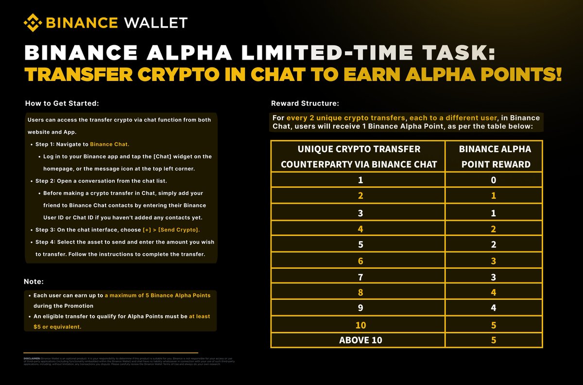 Transfer Crypto in Chat - Earn Binance Alpha Task Points! 📅 Promotion  Period: 2025-12-22 00:00 – 2026-01-04 23:59 (UTC) During the event, for  every two transfers of at least $5 equivalent each