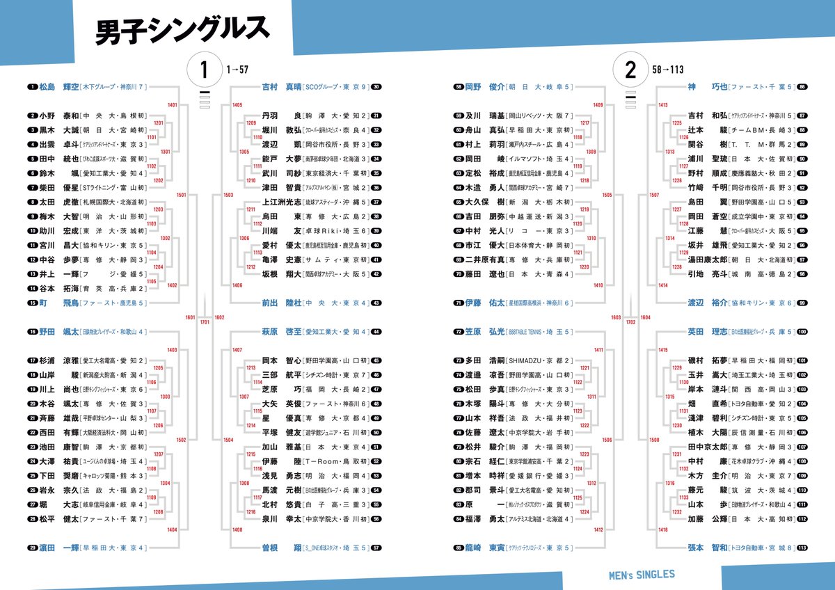 jtta_official's tweet photo. 【速報‼️】
男子シングルス組み合わせ発表🔥

🏓天皇杯・皇后杯
2026年全日本卓球選手権大会
（一般・ジュニアの部）

🔗https://t.co/0Dt8n2f70r
🗓️2026年1月20日(火)〜25日(日)
📍東京体育館

🎫チケット 発売中📢

#卓球 #全日本卓球
#全日本選手権 https://t.co/sk1LgOyGos