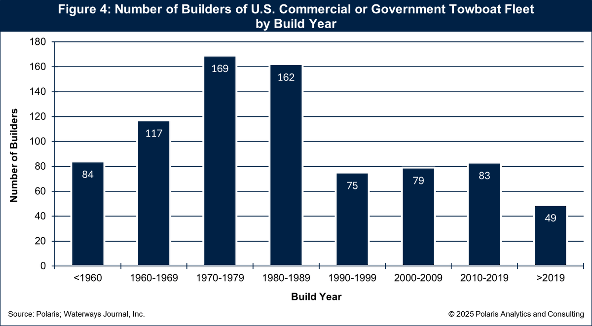 My latest Horizons column in @WaterwaysJrnl dives into America's diverse towboat fleet: 3,750+ vessels averaging 36 years old, powering everything from massive 56-barge tows to harbor work. Unsung heroes of the inland waterways! 🚢🌊
Read here: waterwaysjournal.net/2025/12/19/tak…