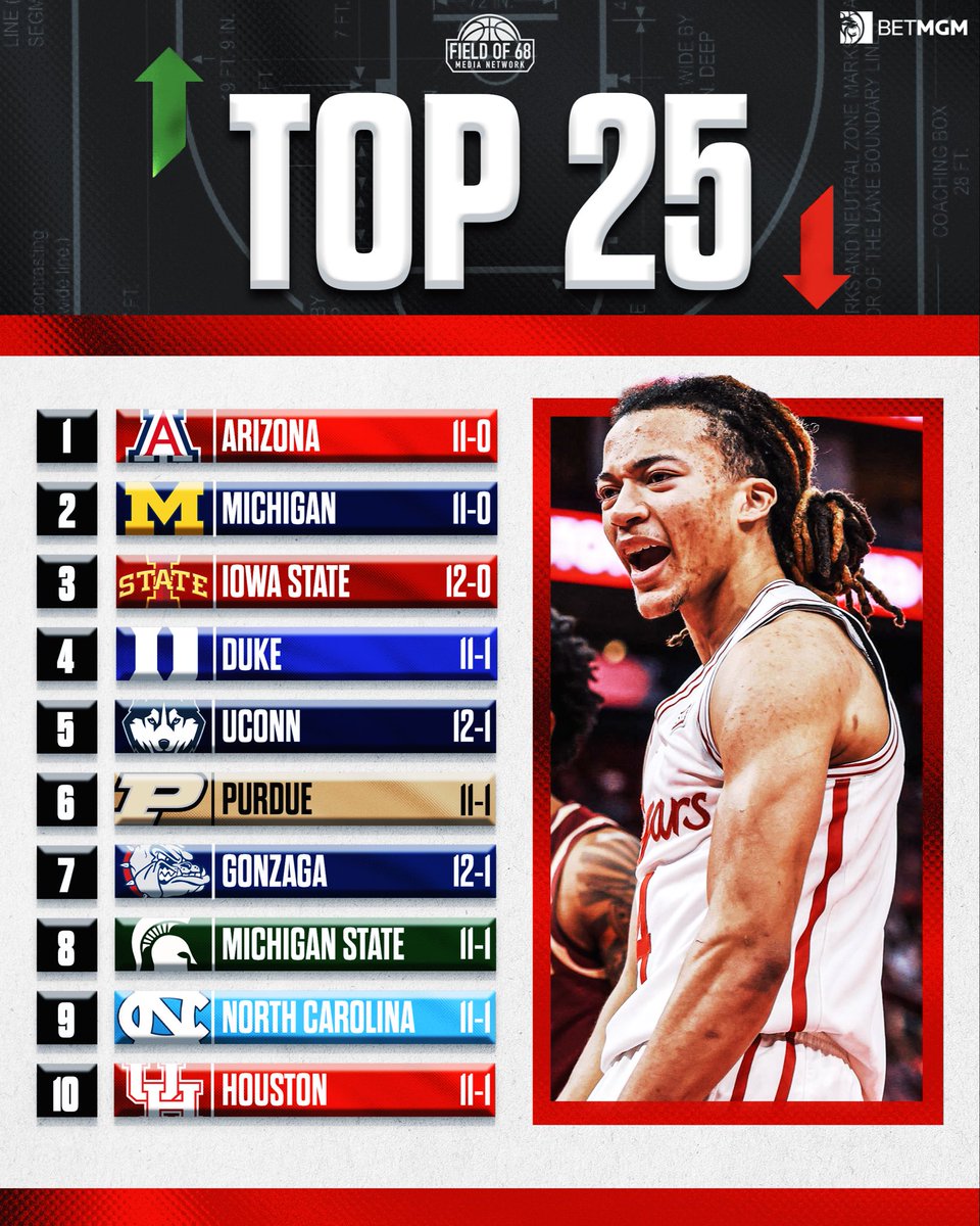 TheFieldOf68's tweet image. 🚨 NEW TOP 25 RANKINGS 🚨

Where's YOUR team at? 🤔⬇️