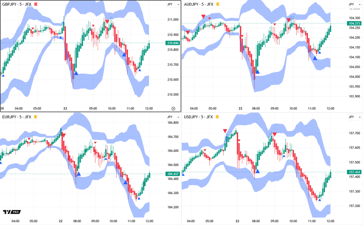 東京為替前場概況】円相場に買い戻しも、脆弱性をさらに意識。 ・先週の日銀金融政策決定会合後、円相場が急落した反動。 ・クロス円も円売りが一服。ポンド円 🇬🇧🇯🇵は２１０円後半、豪ドル円🇦🇺🇯🇵は１０４円前半、ユーロ円🇪🇺🇯🇵は１８４円前半で推移、ドル円 ...