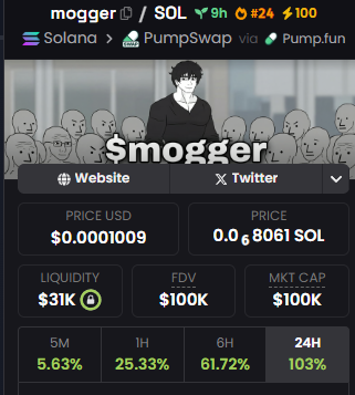 DevinDevver's tweet photo. Were back above 100k guys, Lets go!!! $MOGGER https://t.co/Pf9y3s9Cf7