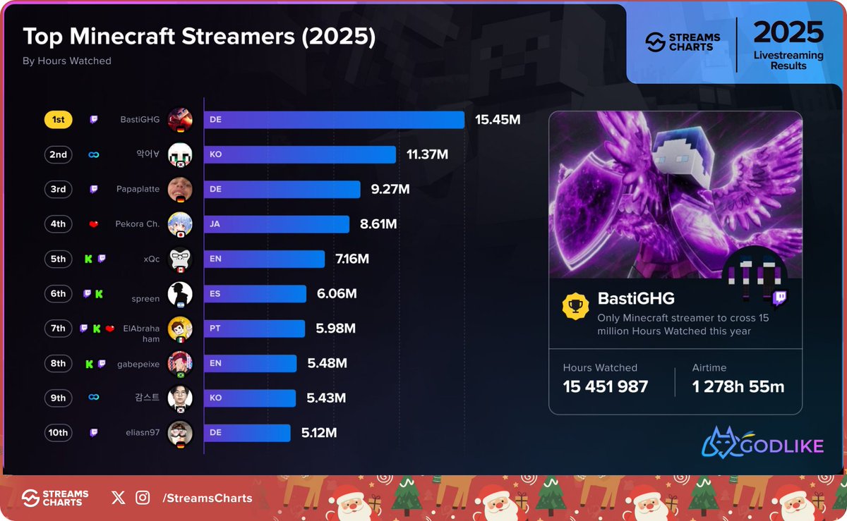 Streams Charts가 공개한 2025 마인크래프트 스트리머 TOP 리스트 이미지