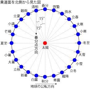 今日は冬至(winter solstice)
一年で一番、夜が長い日. 東京の日の入 16:32、日の出 6:47. 

二至二分(にしにぶん): 二十四節気の中の冬至、夏至、春分、秋分を合わせた名称. 冬至の太陽黄経は270度. 一方、日の出の時刻は、1月上旬が最も遅くなる(東京だと6:51).