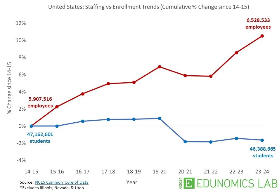 garybarnold1's tweet photo. A few people I respect are feeling guilty about #LEARNS. May this chart help assuage their false guilt. https://t.co/S6MCO3BDf2
