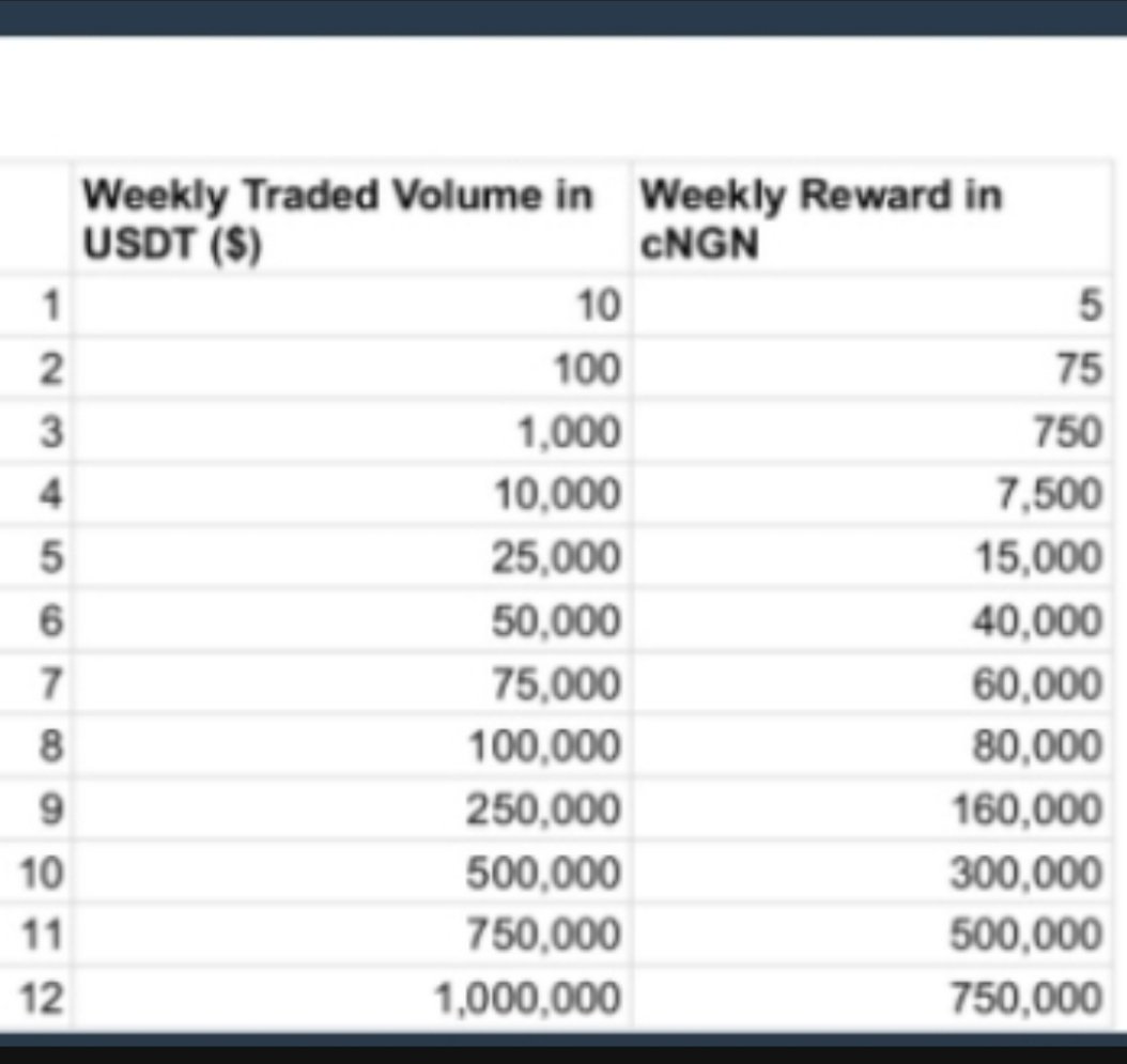 VALTINO_age's tweet image. Love how the weekly Challenge lowers the barrier for everyone.

A simple $10 transaction opens learning, rewards, and real participation. 

This is how informed communities grow together. 

@rwaassetchain @shalom_token #SHALOMMOVEMENT 0xf20f989CAf263C513f9183B4Fed88F14Fc04c8dB