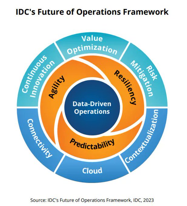 Dare2Digitize's tweet image. To be as agile as possible, organizations must have the data to do timely what-if analyses and the processes needed to support agile decision-making to avoid analysis paralysis and make productive decisions.

Source @IDC Link bit.ly/47IwtSs rt @antgrasso