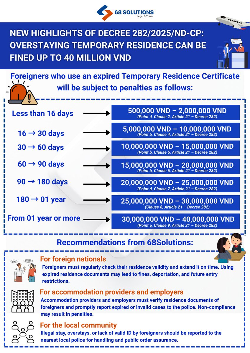 📷 𝐍𝐄𝐖 𝐋𝐀𝐖 𝐀𝐋𝐄𝐑𝐓: 𝐒𝐓𝐑𝐈𝐂𝐓𝐄𝐑 𝐅𝐈𝐍𝐄𝐒 𝐅𝐎𝐑 𝐑𝐄𝐒𝐈𝐃𝐄𝐍𝐂𝐄 𝐕𝐈𝐎𝐋𝐀𝐓𝐈𝐎𝐍𝐒

From 15 December 2025, Foreigners who overstay their temporary residence may be fined up to 40 million VND

Website: 68solutions.vn