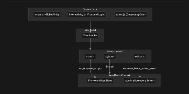 windwptheme's tweet photo. Architecture Diagram (JS Flow)
 #WordPress #FSE #TailwindCSS #WebDev #OpenSource https://t.co/TUTPAulHjj
