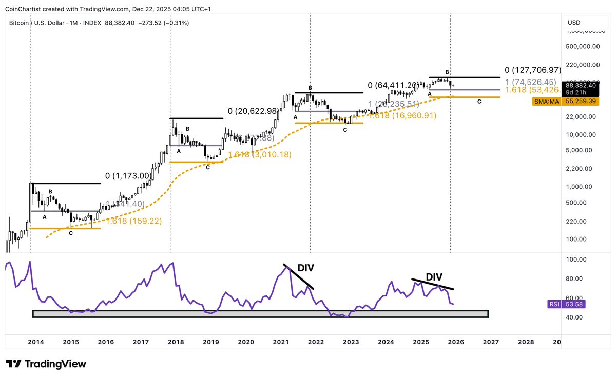 Repeating mass crowd psychology suggests low $50K Bitcoin (1.618 log Fib extension - 55MA)

This is when price comes into harmony with fear and hope

Price drops low enough for fear to break some, yet also low enough to become attractive enough for others to invest hope into