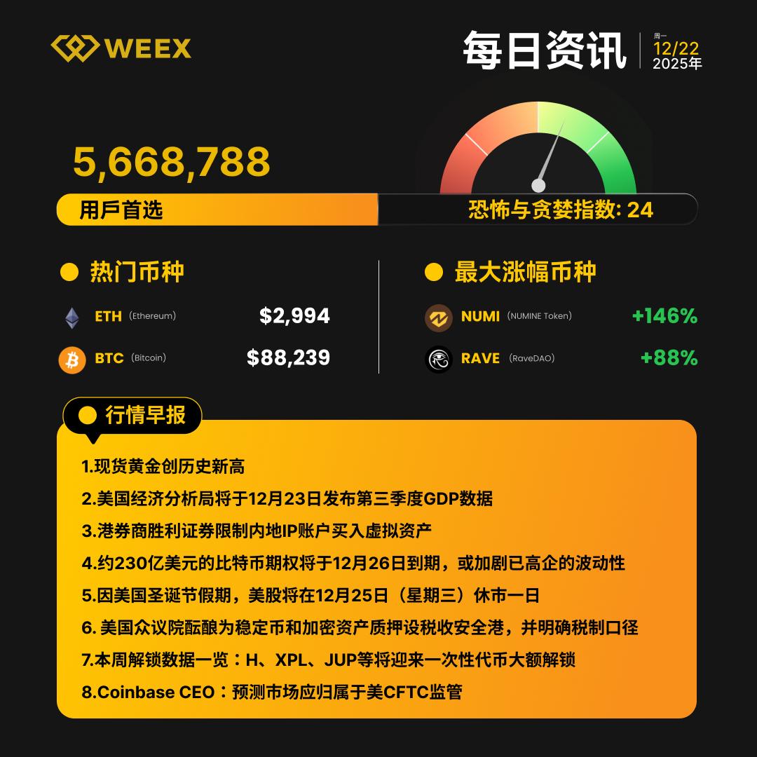 WEEX每日资讯｜12月22日

💸 行情速递
1️⃣ $NUMI 上涨 146%
2️⃣ $RAVE 飙升88%

🎯 今日吃瓜
1️⃣ 现货黄金创历史新高
2️⃣ 美国经济分析局将于12月23日发布第三季度GDP数据
3️⃣ 因美国圣诞节假期，美股将在12月25日（星期三）休市一日
4️⃣ 本周解锁数据一览：H、XPL、JUP等将迎来一次性代币大额解锁

🙂