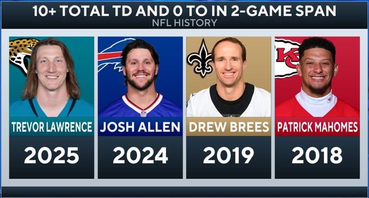 1010XLAG's tweet image. How about this Trevor Lawrence stat…👀

#Jaguars | #DUUUVAL