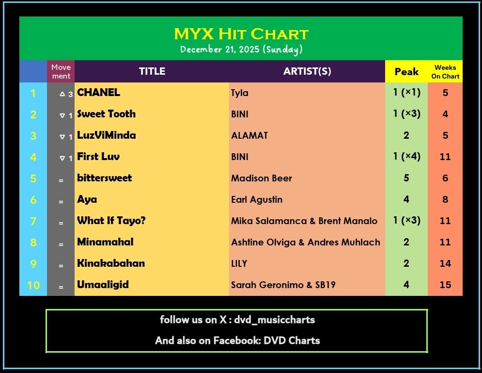 dvd_musiccharts's tweet photo. #LastChartof2025
#MYXHITCHART [by @MYXglobal]
December 21, 2025

TOP HALF
1️⃣CHANEL #Tyla 🔺3 *1st Week @#1*
2️⃣Sweet Tooth #BINI 🔻1
3️⃣ #ALAMAT 🔻1
4️⃣ First Luv 🔻1
5️⃣ #MadisonBeer
6️⃣ Aya #EarlAgustin
7️⃣ What If Tayo? #MikBrent
8️⃣ Minamahal #AshDres
9️⃣ #LILY
🔟 #SarahG #SB19

#MYX https://t.co/VdRwl8uP7X