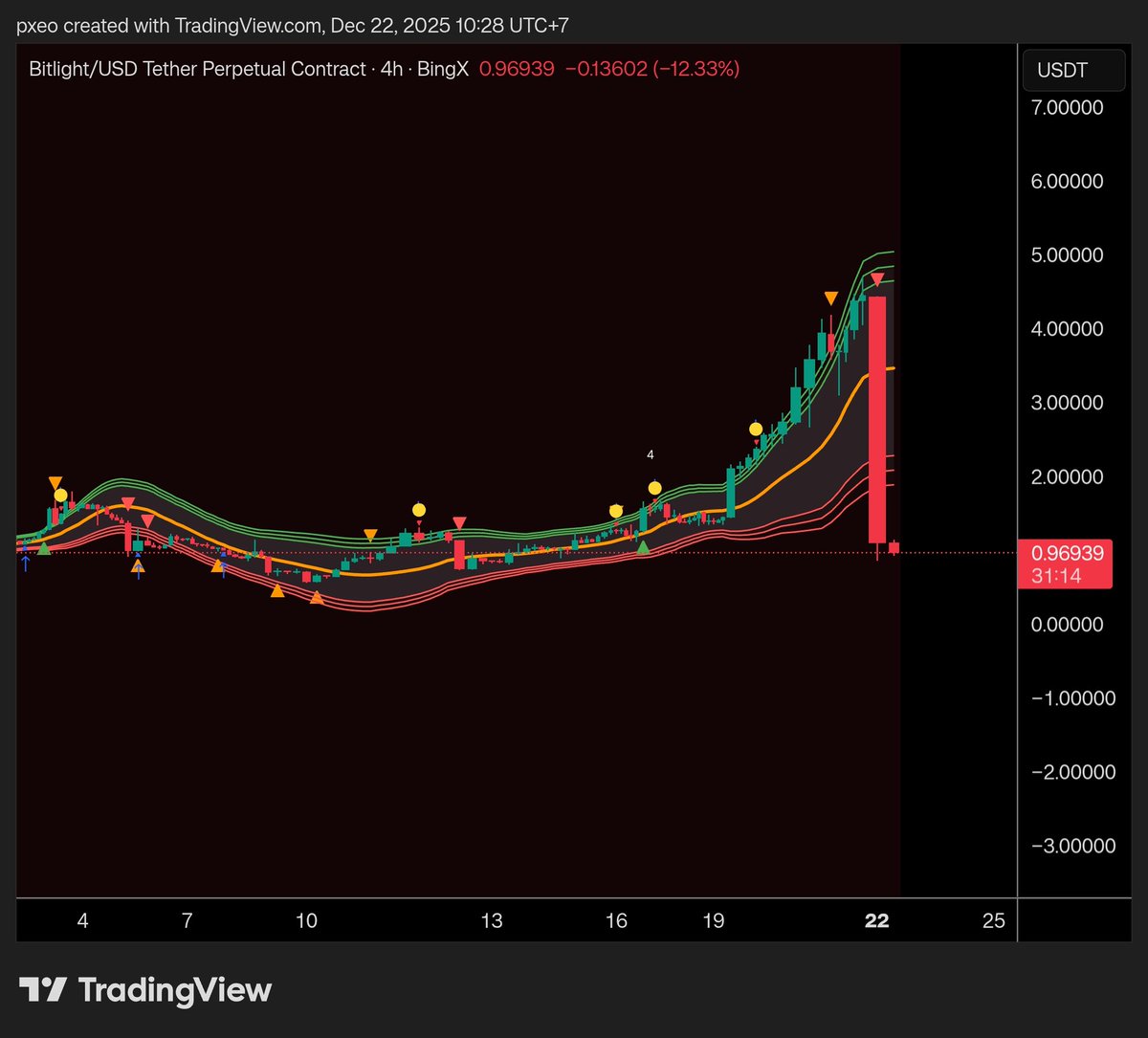 $Bitlight registering the 1001 day turkey pattern at Chinese cabal factory with flawless execution.