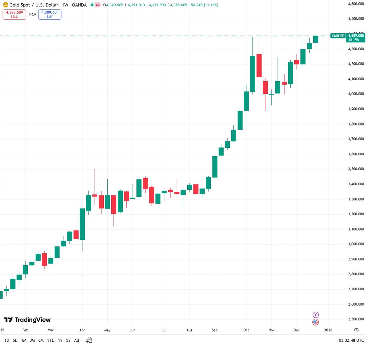 🚨Bureau : L'oro tocca un nuovo massimo storico a 4.389 dollari