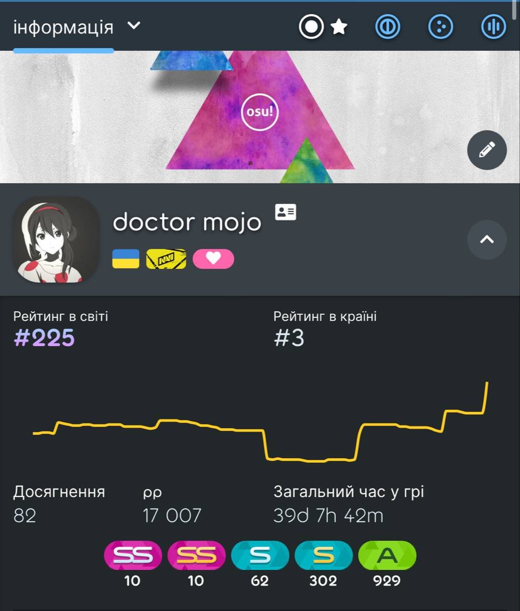 new top score 965pp ttsg nymphe hrdt
939pp ttsg extra hrdt

17k pp
🇺🇦#4 -> 🇺🇦#3, hit peak rank (#225)

good session
