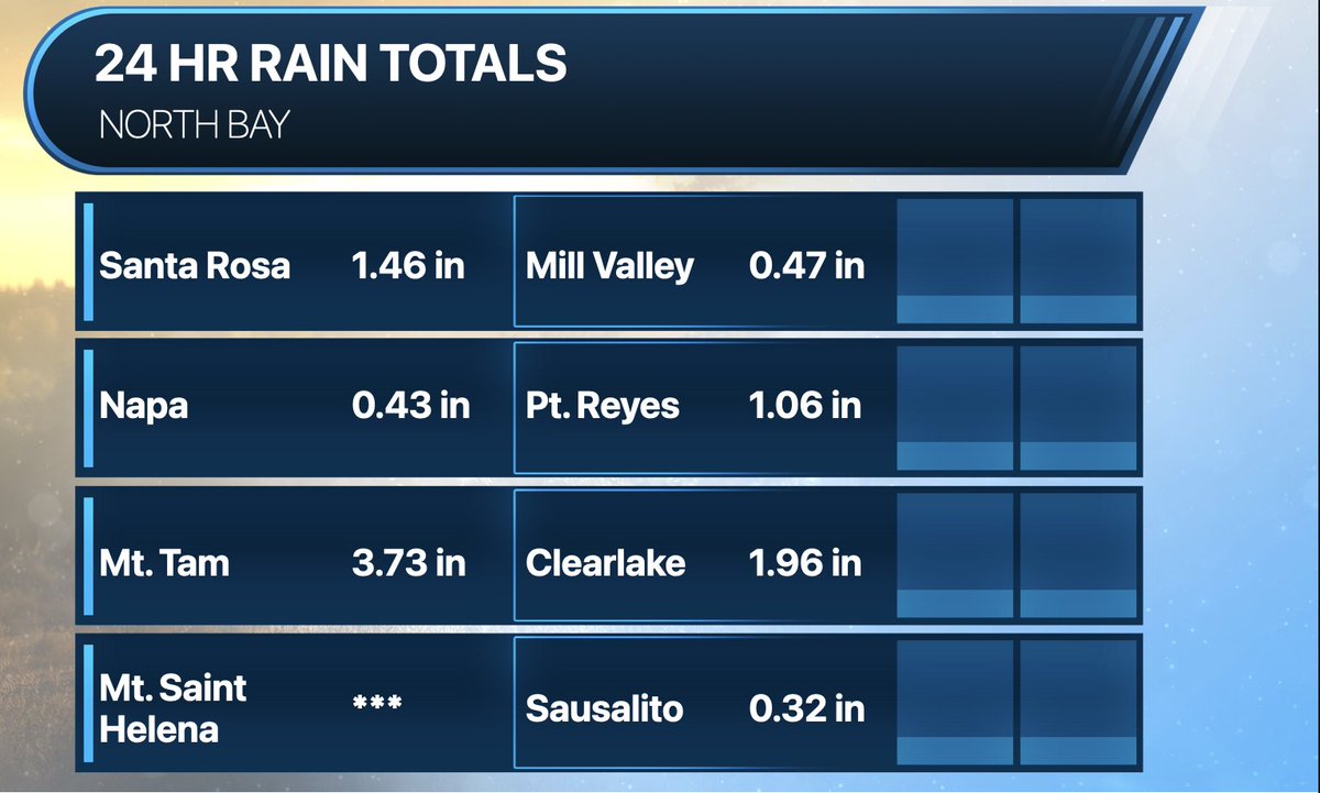 As of 7:30 p.m, the North Bay continues to get isolated by rainfall. Clearlake is about to crack 2 inches, Mount Tamalpais about 4 inches. The atmospheric river is beginning to move south toward San Francisco, expect it overnight into tomorrow. #CAwx