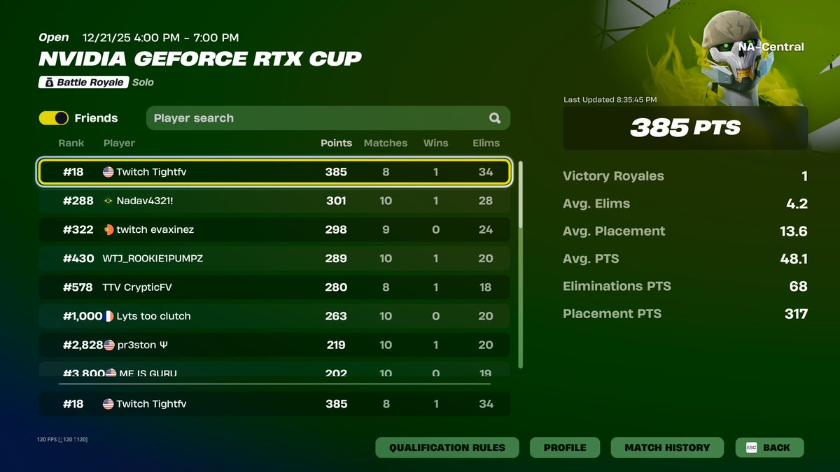 top 18 in Nvidia Geforce rtx cup, best solo placement! 250$
