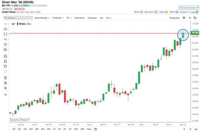 🔵BARCHART: "Il prezzo dell'argento tocca il record storico di 69 dollari"