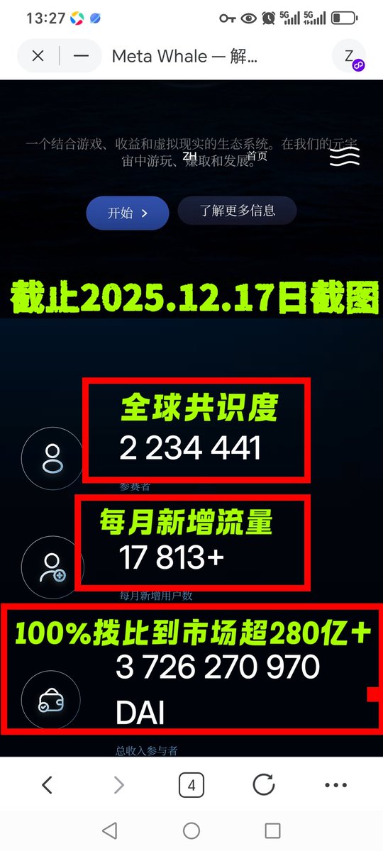 MetaForce489733's tweet photo. 【Meta Whale】数据里程碑达成！

截至2025.12.17，生态势能爆发：

✅ 全球共识度参与注册加入突破 223万+

✅ 月新增流量 1.7万+ 持续涌入

✅ 市场投入 100%反馈社区，累计超 37亿DAI +强力赋能！

很庆幸自己参与了早期的推广布道！

一个融合游戏、收益与虚拟现实的开放宇宙，等你共创未来。 https://t.co/6Sx9TwAoNL