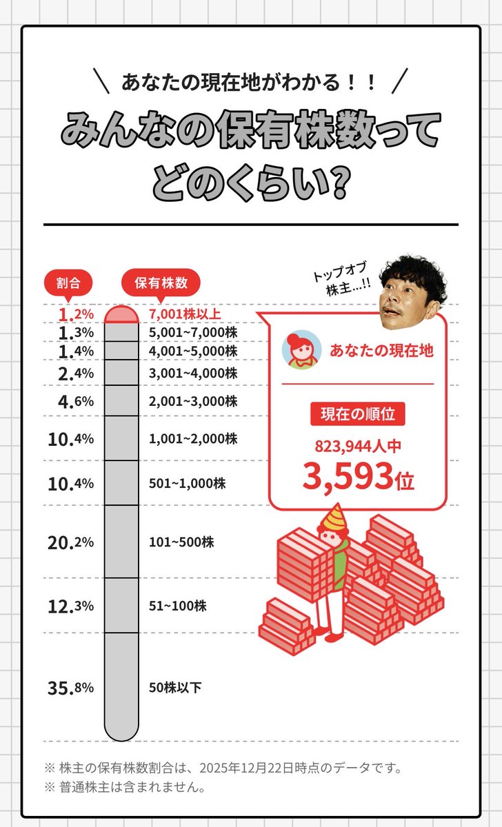 KyoNs_dream's tweet photo. カブアンド！！
第二期までに約10000カブー貯まりました🪅
本業の持株会も毎月満額積立中😊
来年以降どうなるのか、
前澤さんの考える事業に期待です！！
ワクワク🌟
#カブアンド https://t.co/ZO2YPaiciq