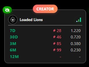 오늘은 탑게이 형아 업고 달려보자! <a href="/LoadedLions_CDC/">Loaded Lions</a> 

아니 우리형아들 게이가 왜이렇게 많아?
게이천국인가? ㅋㅋㅋㅋ

오늘은 6M 까지 리더보드 들어왔네요!
어흥~ 달려보자!! 어흥~~

Loaded Lions는 Crypto.com이 주도하는 Cronos 생태계의 선구적인 NFT 프로젝트‼️

오늘 "Loaded