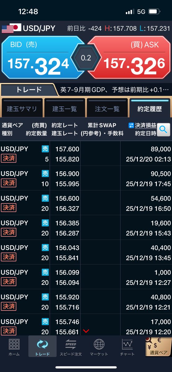 softdoraemon's tweet image. 前日決済損益+547,500
毎度お馴染みの日銀のおかげで大きくとれた🤩今週はクリスマスで動き少ないのかな。GMOクリック証券のアプリ改修、収益見やすくなっていい感じですね👍
#GMOの株価よ上がれ！