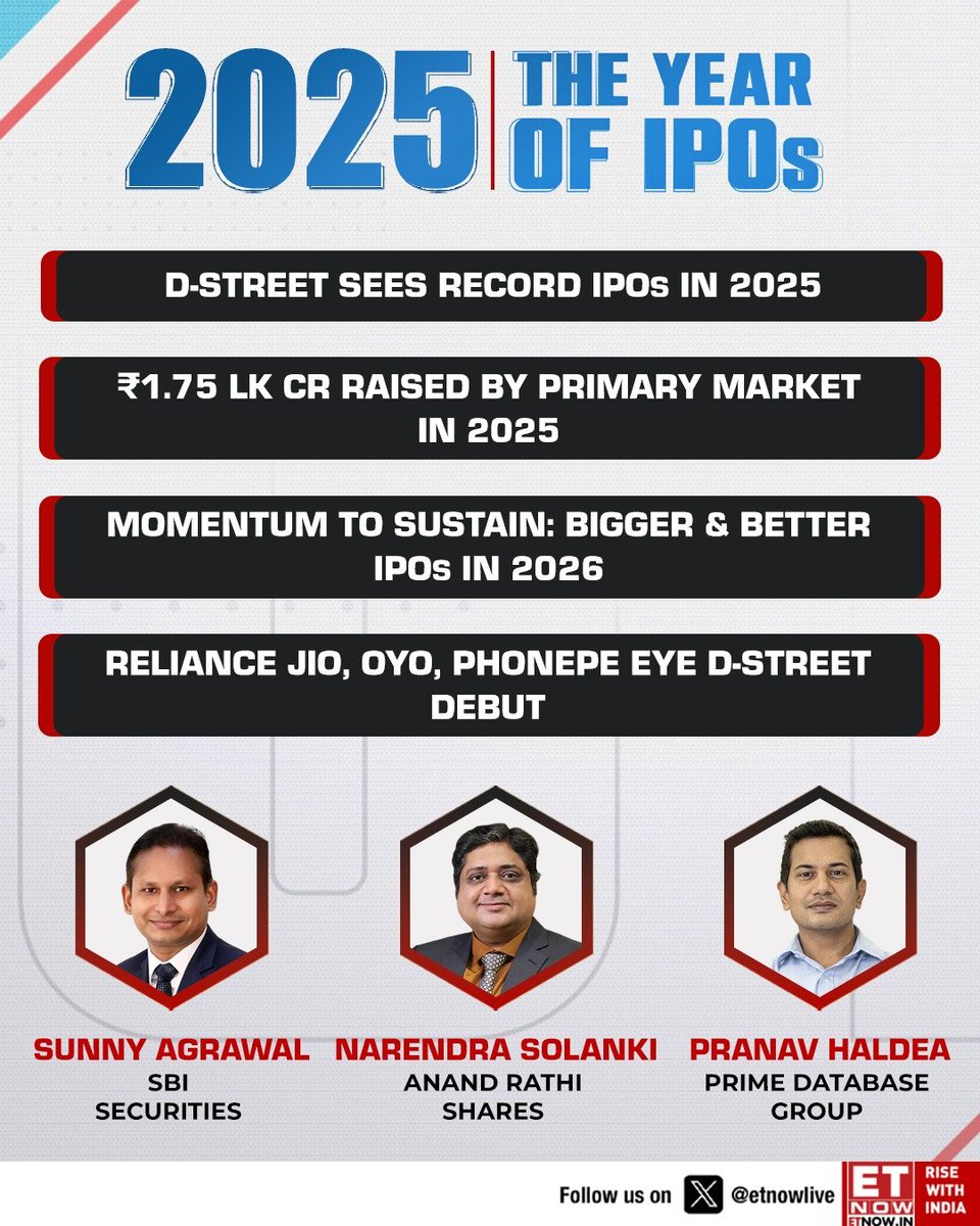 ETNOWlive's tweet photo. 2025: The Year of IPOs 📈

D-Street raises a record ₹1.75 lakh crore in 2025, with bigger marquee IPOs lined up for 2026 including Reliance Jio, OYO and PhonePe.

🎙️ Listen in as experts decode what lies ahead for the primary markets

⏰ 10 AM | Only on #ETNOW

@SunnyyAgrawal @NarendraSolanki @primedatabase @Ashesha_A