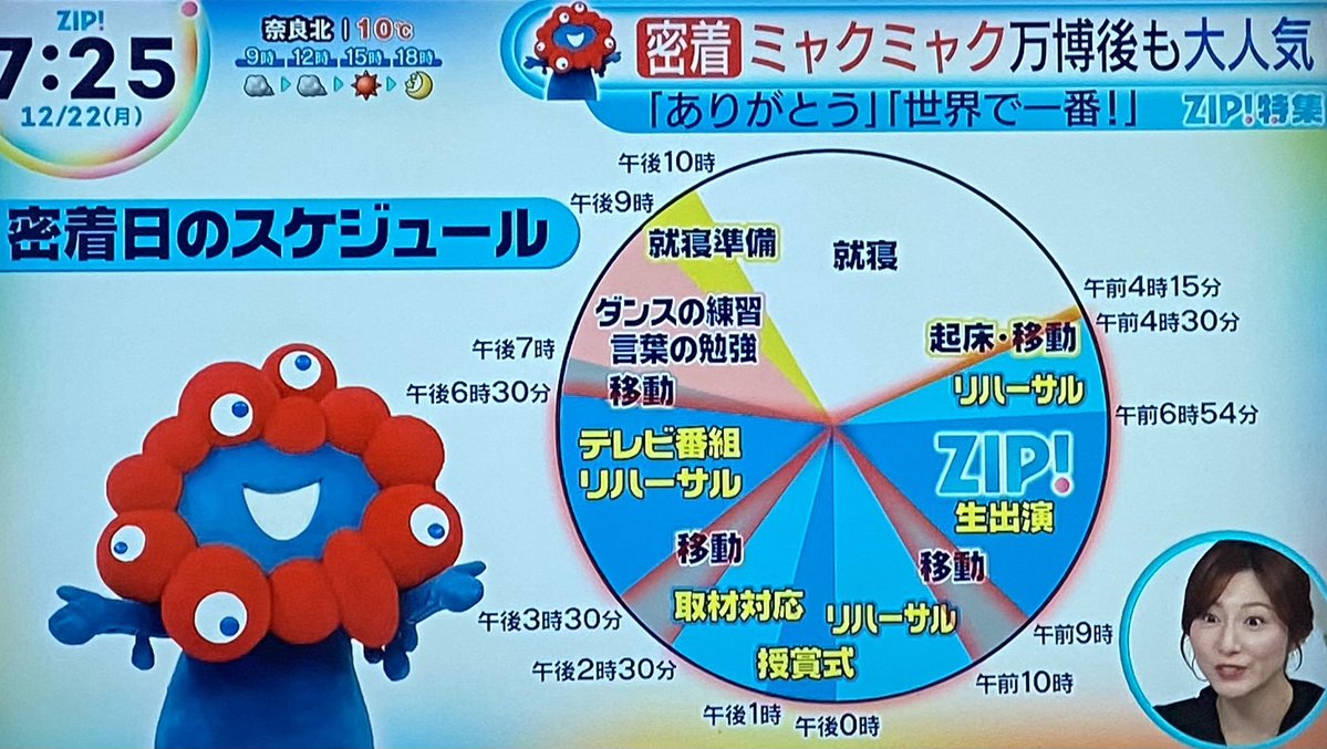 速報）ミャクミャク
本日12月22日（月）日本テレビ系列「ZIP!」で #ミャクミャク 密着取材が放送されました。

■1日のスケジュール公開
①4時15分 起床
②6時54分 テレビ出演
③13時 取材対応
④15時30分 リハ
⑤19時 ダンスの練習
⑥22時 就寝
#大阪万博
大人気スターのスケジュール内容ですね