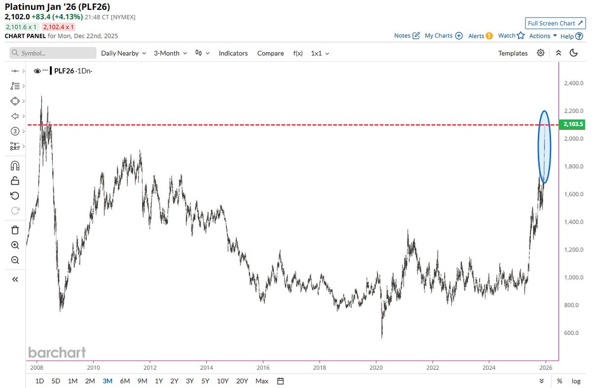 🔵BARCHART: Il platino supera i 2.100 dollari, un traguardo storico dopo 17 anni