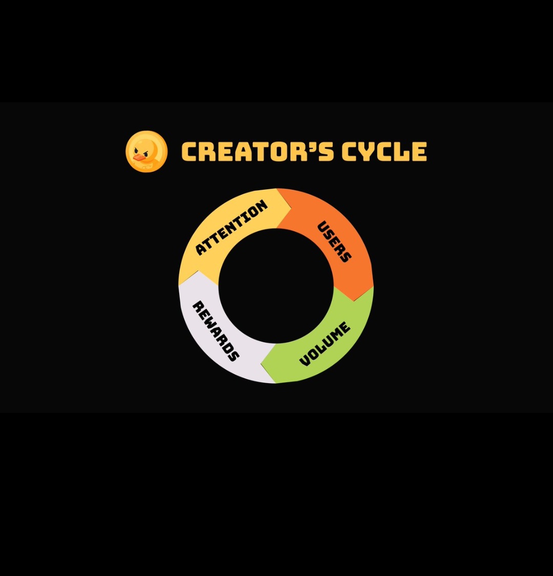 Good morning 🌞 

Imagine earning as a creator not from lazy tags, but from driving your crew to jump in and pump real volume.

That's <a href="/duel_duck/">Duel Duck</a>'s genius—Applied InfoFi, where attention morphs straight into liquidity.

Prediction markets or Web3 influence plays? Track this one