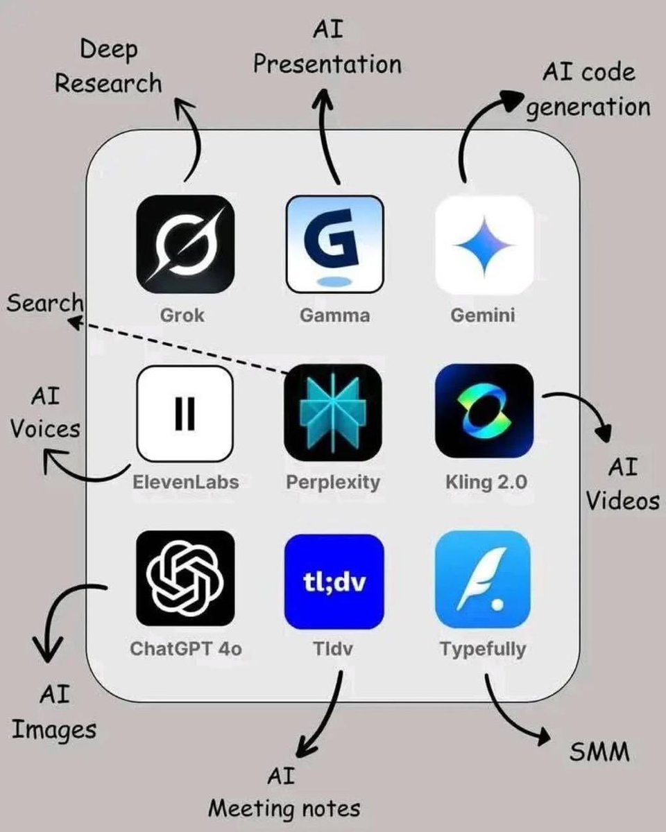 ShayaanAR137's tweet image. 🚀 AI tools that actually deliver in 2025
From research and code to slides, video, and social growth — this is the real AI stack
🧠 Research: Grok, Perplexity
🎨 Design &amp;amp; Slides: Gamma, Gemini
🎥 Video &amp;amp; Voice: Kling, ElevenLabs
👉 Which AI tool is essential for you?