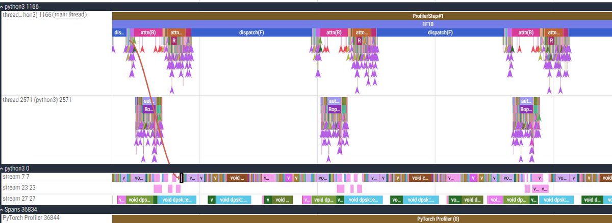 GPU Profiling for DeepSeek-V3 model on NVIDIA H800.

Each chunk here contains 4 MoE layers, EP64, and TP1 with a sequence length of 4096 across 7 parallel GPUs.
