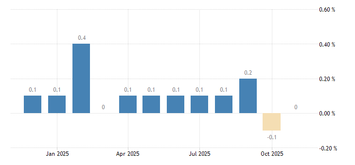 The Consumer Price Index in Malaysia decreased 0 percent in November of 2025 over the previous month.
tradingeconomics.com/malaysia/infla…