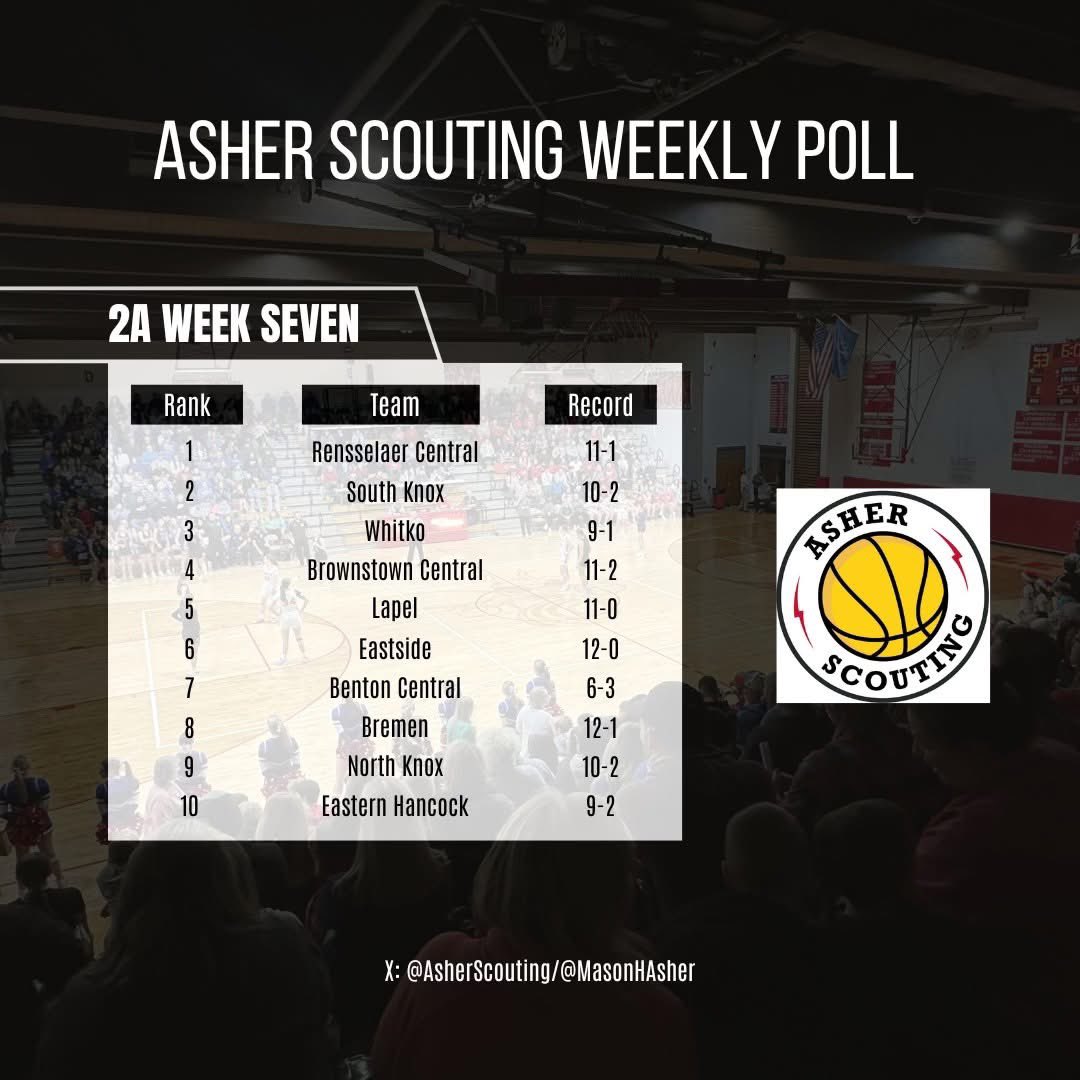 AsherScouting's tweet image. Here is my Week 7 Indiana GBB poll.