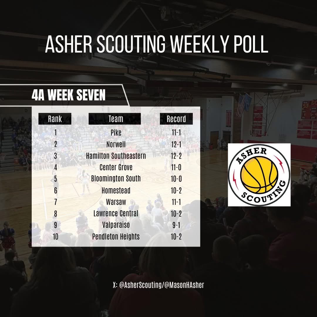 AsherScouting's tweet image. Here is my Week 7 Indiana GBB poll.